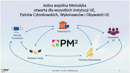 Metodyka PM² Komisji Europejskiej